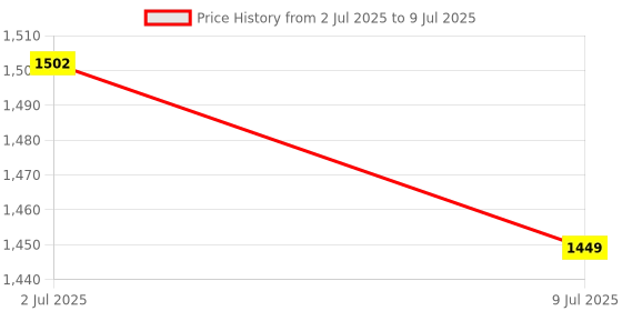 amazon.in MERISHOPP 2X120X Keyboard Switch Dampener Damper for Mechanical Keyboard Home Office Use Black|Computers/Tablets & Networking | Keyboards, Mice & Pointers | Keyboards & Keypads Price History Graph from 2 Jul 2025 to 9 Jul 2025