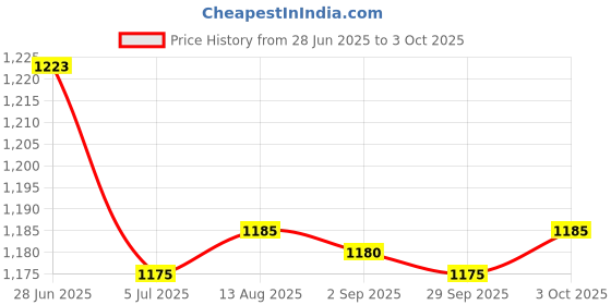 amazon.in Merishopp 2x120x Keyboard Switch Dampener Damper for Mechanical Keyboard Home Office Use Clear | Computers/Tablets & Networking | Keyboards, Mice & Pointers | Keyboards & Keypads Price History Graph from 28 Jun 2025 to 3 Oct 2025