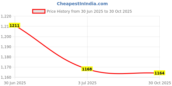 amazon.in MERISHOPP 2X12V Sae Plug To Ec5 Female Power Adapter Cable For Car Motor Solar Battery|Consumer Electronics | Multipurpose Batteries & Power | Battery Chargers Price History Graph from 30 Jun 2025 to 30 Oct 2025