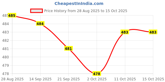 amazon.in Merishopp 2x150Pcs/Bag Crystal Flash Fly Tying Material Fishing Lure Tying Making 9-QX05 Price History Graph from 28 Aug 2025 to 15 Oct 2025