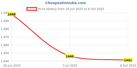 amazon.in MERISHOPP 2X1Pack 3D Printing Pen Nozzle Printer Head Injector Replacement for 1.75Mm|Computers/Tablets & Networking | 3D Printers & Supplies | Parts & Accessories Price History Graph from 29 Jun 2025 to 6 Oct 2025