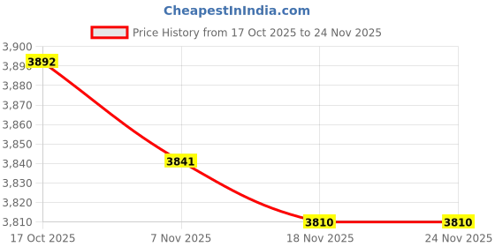amazon.in MERISHOPP 2x1Pair Butterfly Frame Hinge Clamp Durable DIY Silk Screen Printing Tool Price History Graph from 17 Oct 2025 to 23 Nov 2025