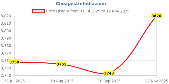 amazon.in MERISHOPP 2x1Pc Fabric Abrasive Flap Wire Drawing Polishing Burnishing Wheel 320|Home & Garden|Tools|Power Tools|Grinders Price History Graph from 31 Jul 2025 to 12 Nov 2025