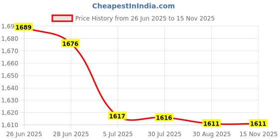 amazon.in MERISHOPP 2X1W Air Ionizer Ioniser Airborne Negative Ion Anion Generator 220V|Consumer Electronics | Vehicle Electronics & Gps | 12-Volt Portable Appliances Price History Graph from 26 Jun 2025 to 15 Nov 2025