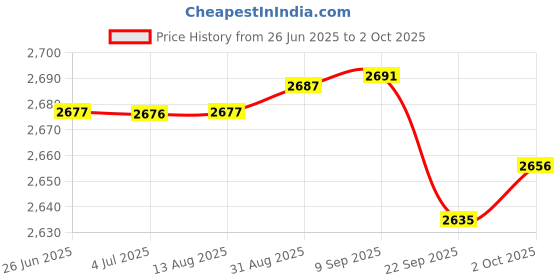 amazon.in Merishopp 2x1x PCI-E 1X to 4 PCI-E 16X Slots Extender Riser Card External Adapter | Computers/Tablets & Networking | Computer Components & Parts | Interface/Add-On Cards Price History Graph from 26 Jun 2025 to 2 Oct 2025