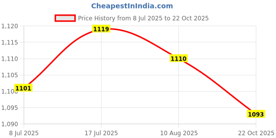 amazon.in MERISHOPP 2x2 in 1 Removable Car Compass and Thermometer Adhesive Van Truck Vehicle Boat| Universal Fit | High-Performance Price History Graph from 8 Jul 2025 to 22 Oct 2025