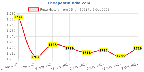 amazon.in Merishopp 2x2 in 1 Universal SD Card Trail Camera Reader Adapter for Android | Computers/Tablets & Networking | Laptop & Desktop Accessories | Memory Card Readers & Adapters Price History Graph from 26 Jun 2025 to 2 Oct 2025