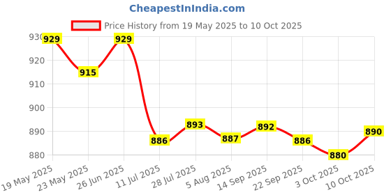 amazon.in Merishopp 2x2 Pieces Bike Handlebar End Stoppers Bicycle Grip Firm Handlebar Caps Black | Handlebar Grips Tape & Pads | Bicycle Components & Parts | Cycling Price History Graph from 19 May 2025 to 10 Oct 2025