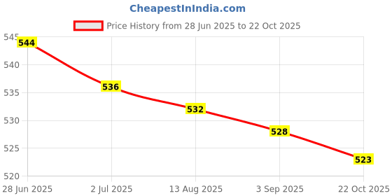 amazon.in MERISHOPP 2x2 Pieces Foosball Score Counters Table Football Scorekeeper Scoring Units Price History Graph from 28 Jun 2025 to 22 Oct 2025