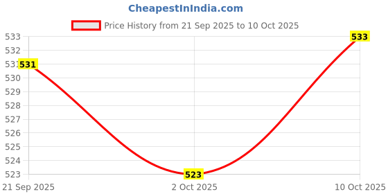 amazon.in MERISHOPP 2x2 Pieces Foosball Score Counters Table Football Scorekeeper Scoring Units Price History Graph from 21 Sep 2025 to 10 Oct 2025