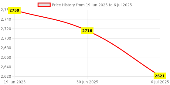 amazon.in MERISHOPP 2X2.4Ghz Optical Wireless Pen Mouse USB Receiver Laptop Drawing Writing Gray|Computers/Tablets & Networking | Keyboards, Mice & Pointers | Mice, Trackballs & Touchpads Price History Graph from 19 Jun 2025 to 6 Jul 2025