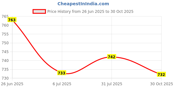 amazon.in Merishopp 2x2.5Inch for Hard Drive IDE SATA Full Case Protector Storage Box Green | Computers/Tablets & Networking | Drives, Storage & Blank Media | Drive Enclosures & Docks Price History Graph from 26 Jun 2025 to 30 Oct 2025
