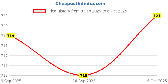 amazon.in Merishopp 2x2.5N Newton Meter Force Gauge Spring Dynamometer Physics Lab Experiment Price History Graph from 9 Sep 2025 to 6 Oct 2025