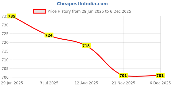amazon.in MERISHOPP 2x27pcs/Set Bike Helmet Padding Kits Bicycle Helmet Liner Chin Strap Foam Pads Black| Lightweight Sports Helmet | Helmet Accessories Price History Graph from 29 Jun 2025 to 5 Dec 2025