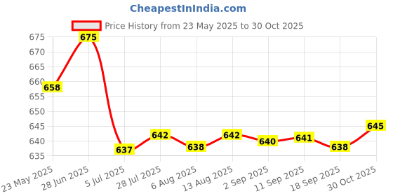 amazon.in Merishopp 2x2pcs Alloy Bike Handlebar Grip Lock Ring End Locking Ring Black 12mm | Handlebar Grips Tape & Pads | Bicycle Components & Parts | Cycling Price History Graph from 23 May 2025 to 30 Oct 2025