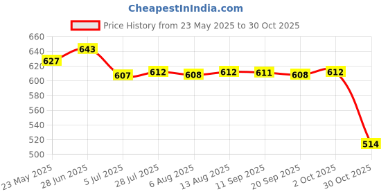 amazon.in Merishopp 2x2pcs Alloy Bike Handlebar Grip Lock Ring End Locking Ring Blue 8mm | Handlebar Grips Tape & Pads | Bicycle Components & Parts | Cycling Price History Graph from 23 May 2025 to 30 Oct 2025