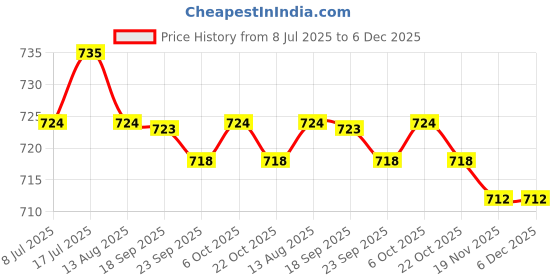 amazon.in MERISHOPP 2x2Pcs Foosball Score Counter Kids Foosball Counters Foosball Table Scoreboard Red and Blue Price History Graph from 8 Jul 2025 to 6 Dec 2025