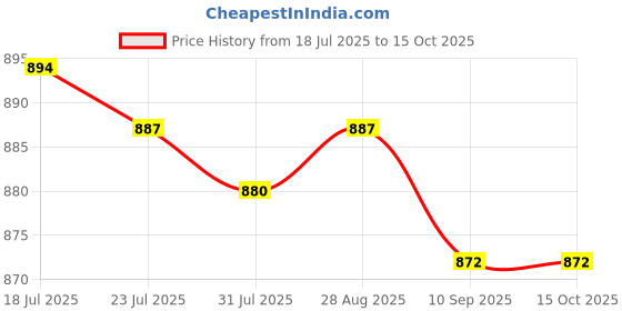 amazon.in MERISHOPP 2x2Pcs Yoga Foam Wedge Nonslip EVA Foam Calf Stretch Slant Board Heel Elevated Price History Graph from 18 Jul 2025 to 15 Oct 2025