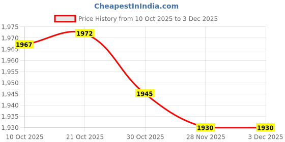 amazon.in Merishopp 2x2Pieces Pool Cleaner Tire Track Wheel for Zodiac MX8 Elite,MX6 Elite,MX8,Mx6 Price History Graph from 10 Oct 2025 to 3 Dec 2025