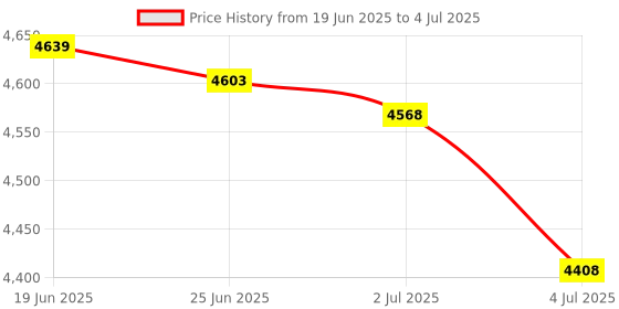 amazon.in MERISHOPP 2X3 Port USB 3.0 54Mm Express Card Adapter Converter Card Superspeed Fl1100|Computers/Tablets & Networking | Computer Components & Parts | Interface/Add-On Cards | Port Expansion Cards Price History Graph from 19 Jun 2025 to 4 Jul 2025