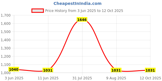 amazon.in MERISHOPP 2X30 Ml Rust Converter Spray Sturdy Accessories for Car Chassis Derusting Price History Graph from 3 Jun 2025 to 12 Oct 2025