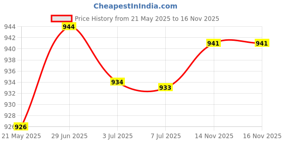 amazon.in MERISHOPP 2x30Pcs Triangle Tent Buckle Fluorescent Mountaineering Tent Wind Rope Buckles 2.3cmx0.8cm| Tent Accessories Kit | Camping Canopy Parts Price History Graph from 21 May 2025 to 16 Nov 2025