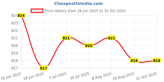 amazon.in MERISHOPP 2X4 Pieces Bottom Base Rubber Feet Foot Pads for MacBook A1706 A1707 A1708|Computers/Tablets & Networking|Computer Components & Parts|Laptop Replacement Parts|Laptop Housings & Touchpads Price History Graph from 26 Jun 2025 to 31 Oct 2025