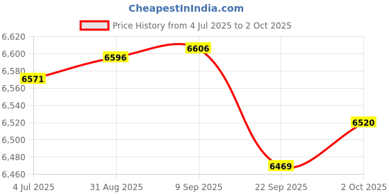 amazon.in Merishopp 2x4-Port USB PCI-E X1 to PCI-E X16 Express Card Controller Adapter Mining Card | Computers/Tablets & Networking | Computer Components & Parts | Interface/Add-On Cards Price History Graph from 4 Jul 2025 to 2 Oct 2025