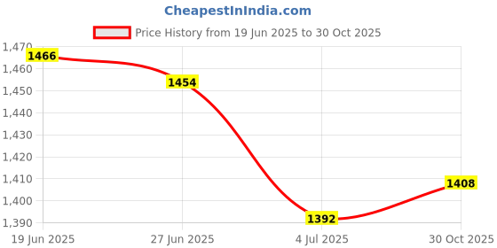amazon.in MERISHOPP 2X40 Disc Cd Wallet DVD Case Storage Holder Bag Carry Protector PVC Black Price History Graph from 19 Jun 2025 to 30 Oct 2025