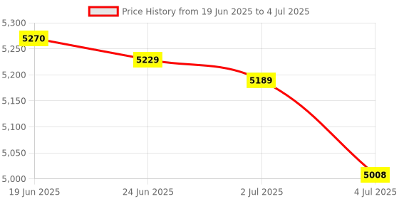 amazon.in MERISHOPP 2X4G LTE WiFi Hotspot Wireless Router USB Mobile Broadband 150Mbps Modem Stick|Computers/Tablets & Networking | Home Networking & Connectivity | Mobile Broadband Devices Price History Graph from 19 Jun 2025 to 4 Jul 2025