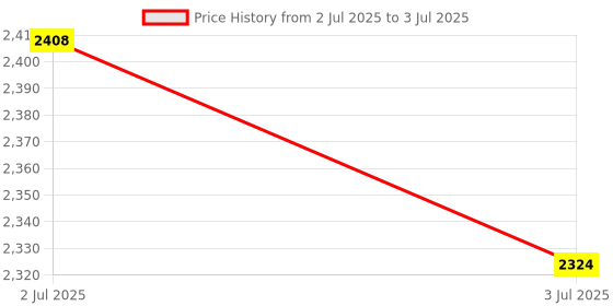 amazon.in MERISHOPP 2X4Pcs Replacement Tip Nibs for Compatible with Apple Pencil 1St 2Nd Gene Spare Stylus Pen|Computers/Tablets & Networking | Tablet & Ebook Reader Accs | Styluses Price History Graph from 2 Jul 2025 to 3 Jul 2025