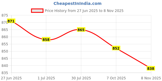 amazon.in MERISHOPP 2x5 Pieces Aluminium Rod End Plugs Tent Pole Replacement Accessories for 7.9mm| Camping Gear | Heavy-Duty Tent Stakes & Guy Lines Set Price History Graph from 27 Jun 2025 to 8 Nov 2025