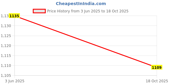 amazon.in MERISHOPP 2x5.8GHz 5dBi Super Mini RHCP Omnidirectional Antenna for FPV Black SMA Women| Educational Toy for Kids | Fun & Learning Toy Set Price History Graph from 3 Jun 2025 to 18 Oct 2025