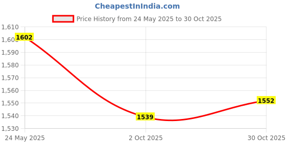 amazon.in Merishopp 2x6 Pieces Tennis Badminton Squash Racket Grip Overgrip Tape Black | Grips | Tennis | Tennis & Racquet Sports Price History Graph from 24 May 2025 to 30 Oct 2025