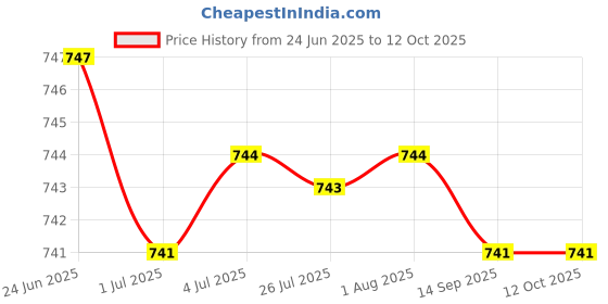 amazon.in MERISHOPP 2X8Pcs/Set Replacement Bottom Case Screws for Compatible with Apple MacBook Unibody 13" A1342|Computers/Tablets & Networking | Computer Components & Parts | Other Components & Parts Price History Graph from 24 Jun 2025 to 11 Oct 2025
