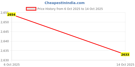 amazon.in MERISHOPP 2xActuator Gears Quality Replacement for Vauxhall 93188313 2005-2010| Universal Fit | High-Performance Price History Graph from 6 Oct 2025 to 14 Oct 2025