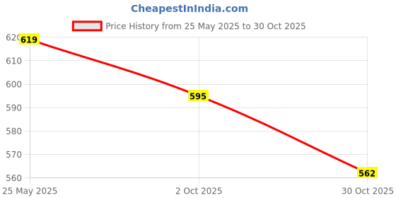 amazon.in Merishopp 2xAnti Slip Racket Bat Roll Tennis Handle Grip Wrap Tape Blue | Grips | Tennis | Tennis & Racquet Sports Price History Graph from 25 May 2025 to 30 Oct 2025