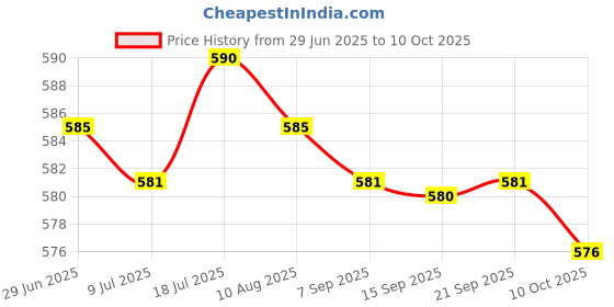 amazon.in MERISHOPP 2xB22 to E27 Light Bulb Converter Fixture Bayonet Lamp Base to Screw for Light Price History Graph from 29 Jun 2025 to 10 Oct 2025