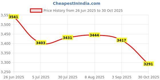 amazon.in Merishopp 2xBack Light 5V ATX RGB Backplate for ATX Mainboard Decor Lamp Strip Small | Computers/Tablets & Networking | Computer Components & Parts | Computer Cases & Accessories Price History Graph from 26 Jun 2025 to 30 Oct 2025