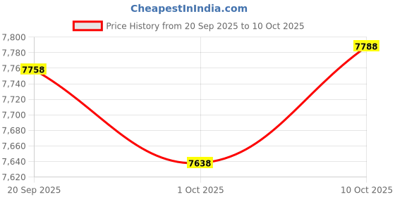amazon.in MERISHOPP 2xBackpacking Awning Tent Poles Bar Travel Camping Dark red Φ9.5 mm 465 cm Price History Graph from 20 Sep 2025 to 10 Oct 2025