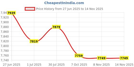 amazon.in MERISHOPP 2xBackpacking Awning Tent Poles Bar Travel Camping Dark red Φ9.5 mm 465 cm| Camping Gear | Heavy-Duty Tent Stakes & Guy Lines Set Price History Graph from 27 Jun 2025 to 13 Nov 2025