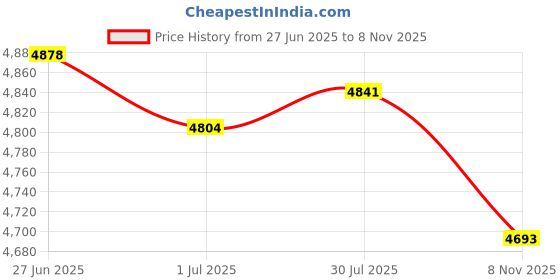 amazon.in MERISHOPP 2xBackpacking Awning Tent Poles Bar Travel Camping Gold Φ8.5mm 365 cm| Camping Gear | Heavy-Duty Tent Stakes & Guy Lines Set merishopp Price History Graph from 27 Jun 2025 to 8 Nov 2025