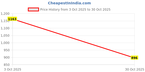 amazon.in Merishopp 2xBicycle Chain Wear Indicator Tool for Road, Mountain Bikes Measurement Ruler| Bicycle Multi Tool Set | Repair Tool Price History Graph from 3 Oct 2025 to 30 Oct 2025