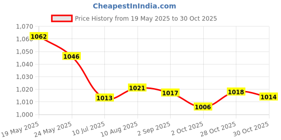 amazon.in Merishopp 2xBicycle Tire Liner Bike Tyre Anti-Puncture Proof Belt 20in Red 80mm | Tires | Bicycle Components & Parts | Cycling Price History Graph from 19 May 2025 to 30 Oct 2025