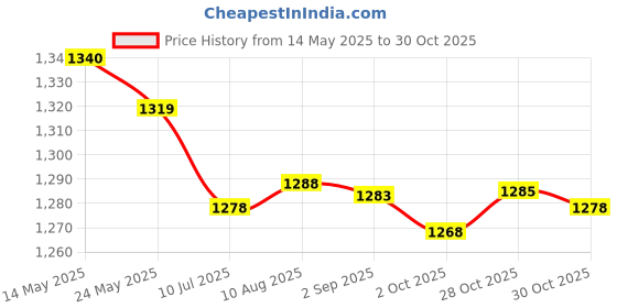amazon.in Merishopp 2xBicycle Tire Liner Bike Tyre Anti-Puncture Proof Belt 26in Red 80mm | Tires | Bicycle Components & Parts | Cycling Price History Graph from 14 May 2025 to 30 Oct 2025