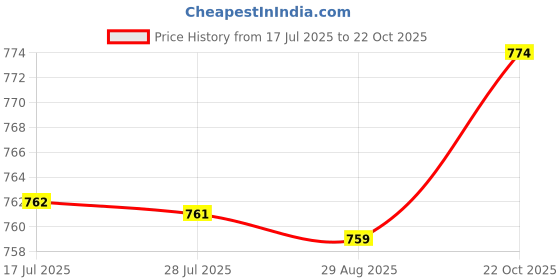 amazon.in MERISHOPP 2xBicycle Tire Liner Bike Tyre Anti-Puncture Proof Tape 25mm 700c Price History Graph from 17 Jul 2025 to 22 Oct 2025