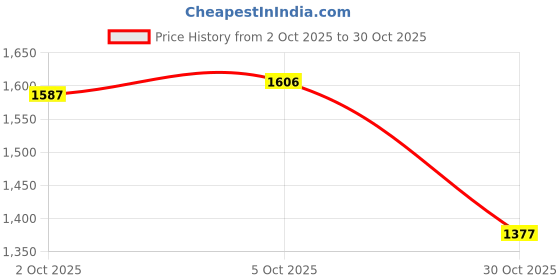 amazon.in Merishopp 2xBird Scare Tape Keep Reflective Flashing Double Sided for Garden Outdoor 80cm Price History Graph from 2 Oct 2025 to 30 Oct 2025