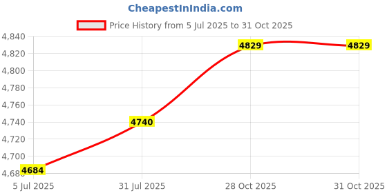 amazon.in Merishopp 2xBlack PCIe 16X Graphics Card Vertical Bracket Mount GPU Holders Adapter | Computers/Tablets & Networking | Computer Cables & Connectors | Other Computer Cables Price History Graph from 5 Jul 2025 to 31 Oct 2025