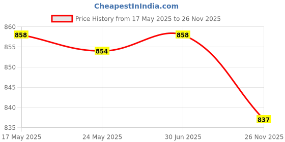 amazon.in MERISHOPP 2xCamping Tents Nails Ground Nails Hiking Awning Shelter Yard Tent Stakes Pegs Silver| Tent Accessories Kit | Camping Canopy Parts Price History Graph from 17 May 2025 to 26 Nov 2025
