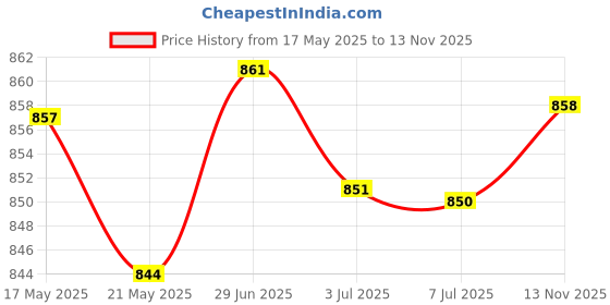 amazon.in MERISHOPP 2xCamping Tents Nails Ground Nails Hiking Awning Shelter Yard Tent Stakes Pegs Silver| Tent Accessories Kit | Camping Canopy Parts Price History Graph from 17 May 2025 to 13 Nov 2025